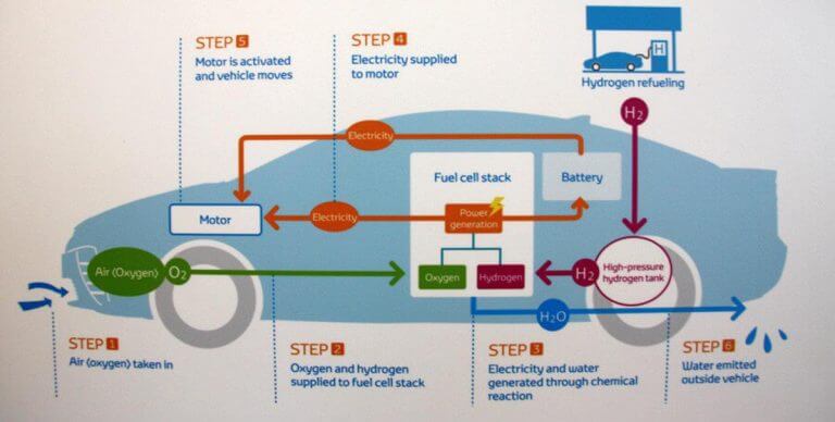 Comment fonctionne les voitures avec un moteur à hydrogène ?